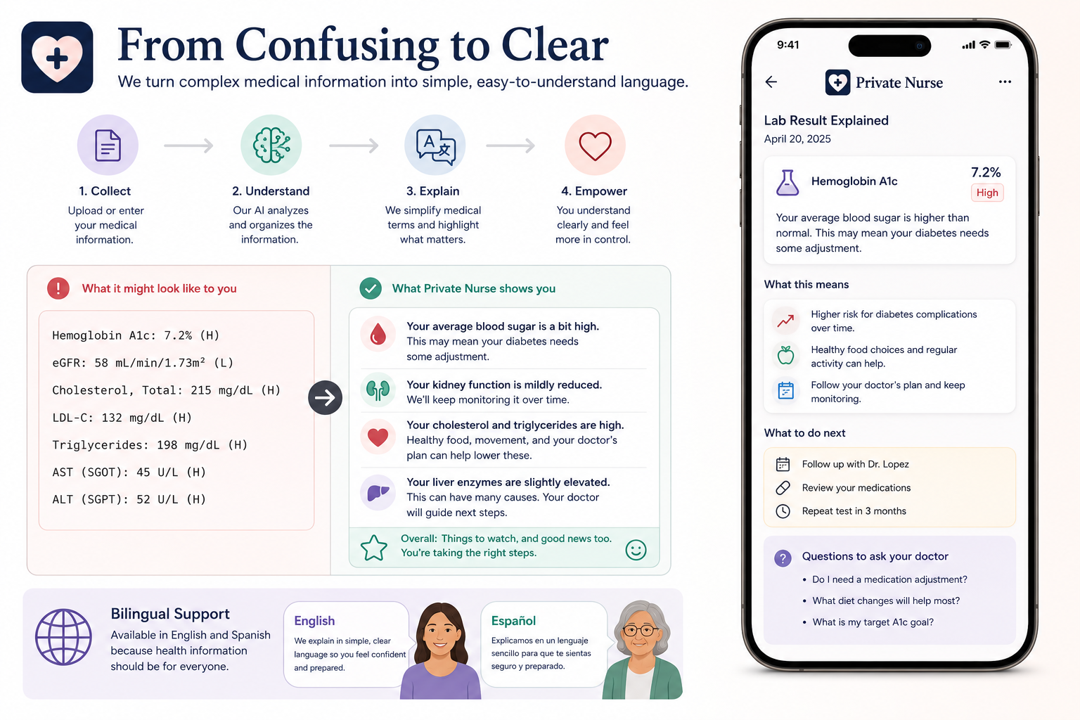 Private Nurse plain-language lab explanation screen.